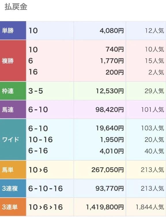 「複勝15番人気だったんだ」12/14(日) 15:25 | ねねの写メ日記