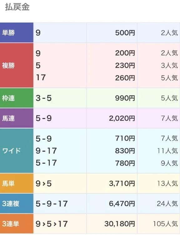「阪神JF❤️結果❤️」12/14(日) 16:01 | ねねの写メ日記